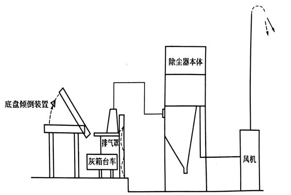 底盤間除塵工藝流程