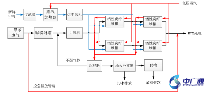 化工廠廢氣處理